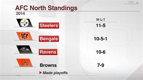 standings afc north|afc north all time standings.